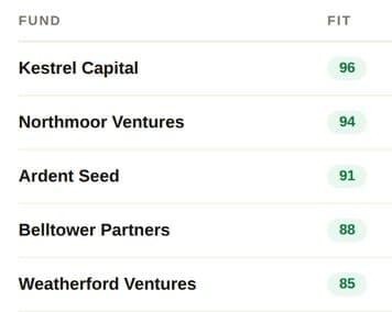 A shortlist of funds sorted by fit score