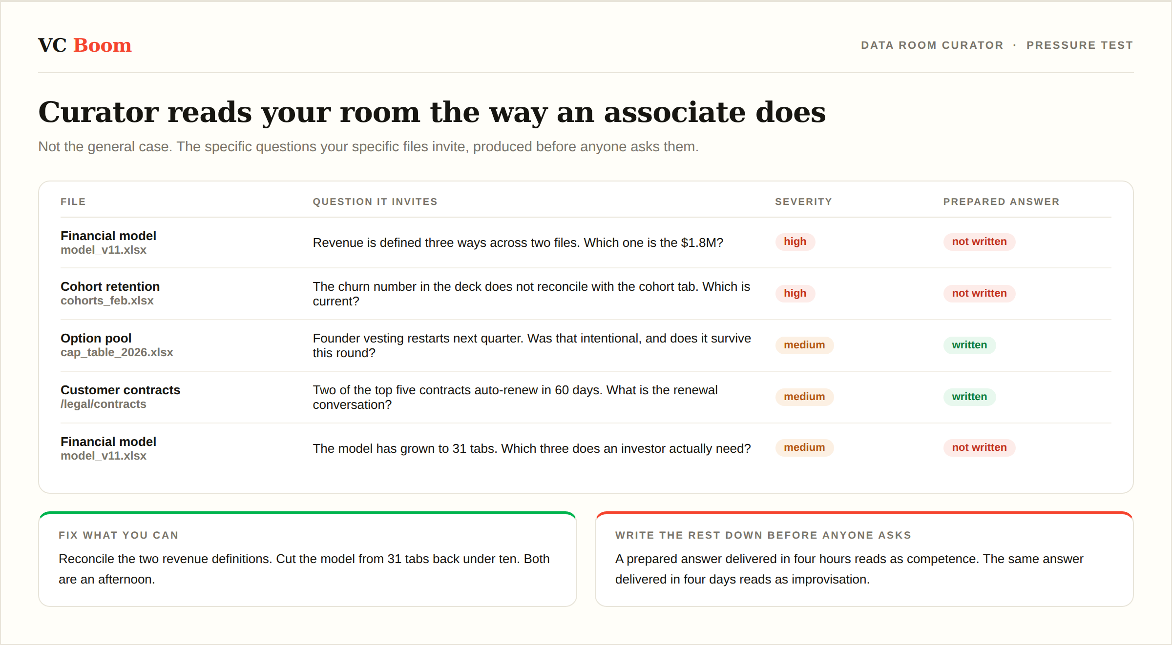 The flagged-document view listing the investor questions each file is likely to trigger