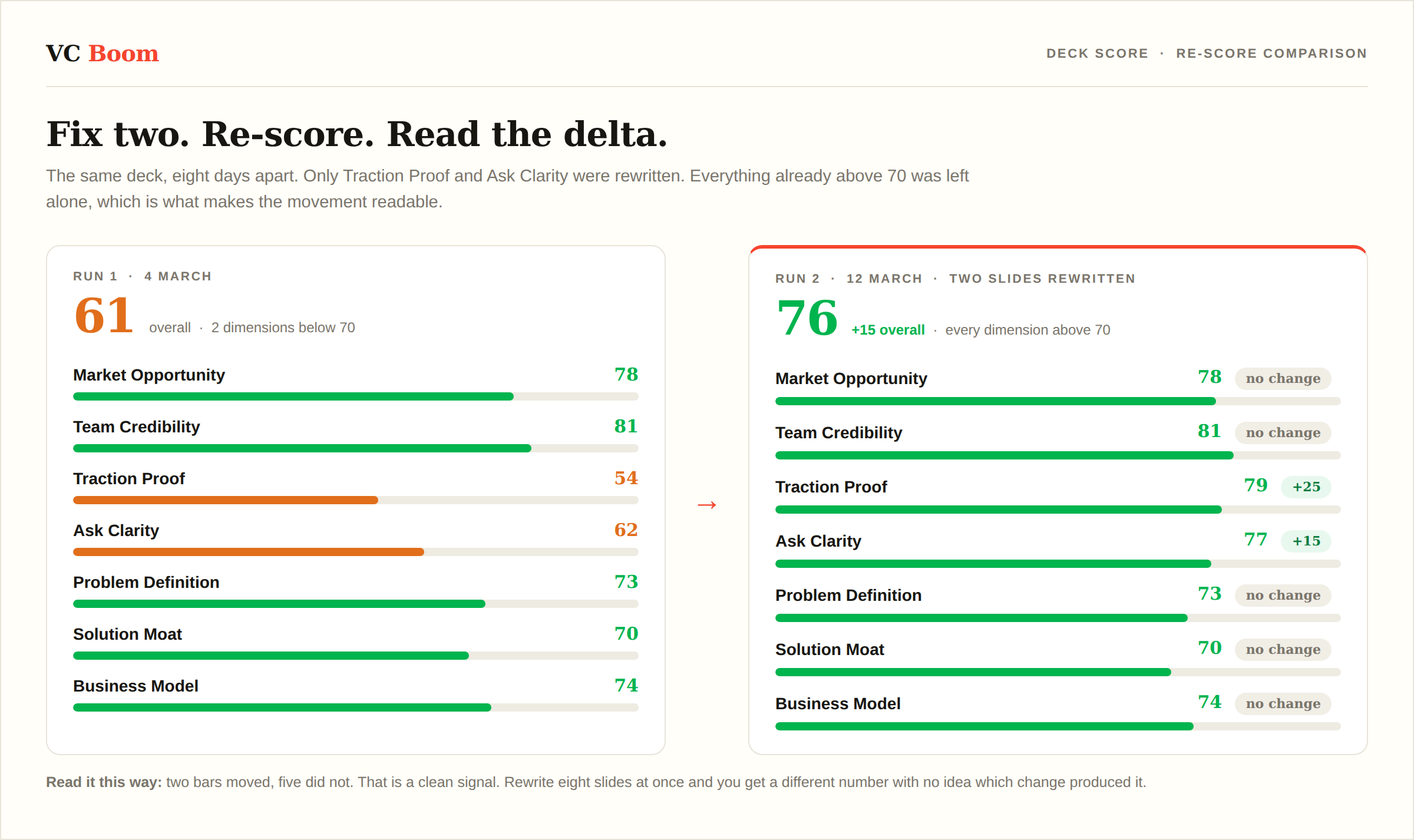 Side by side score comparison of a first run and a re-score after two slide rewrites