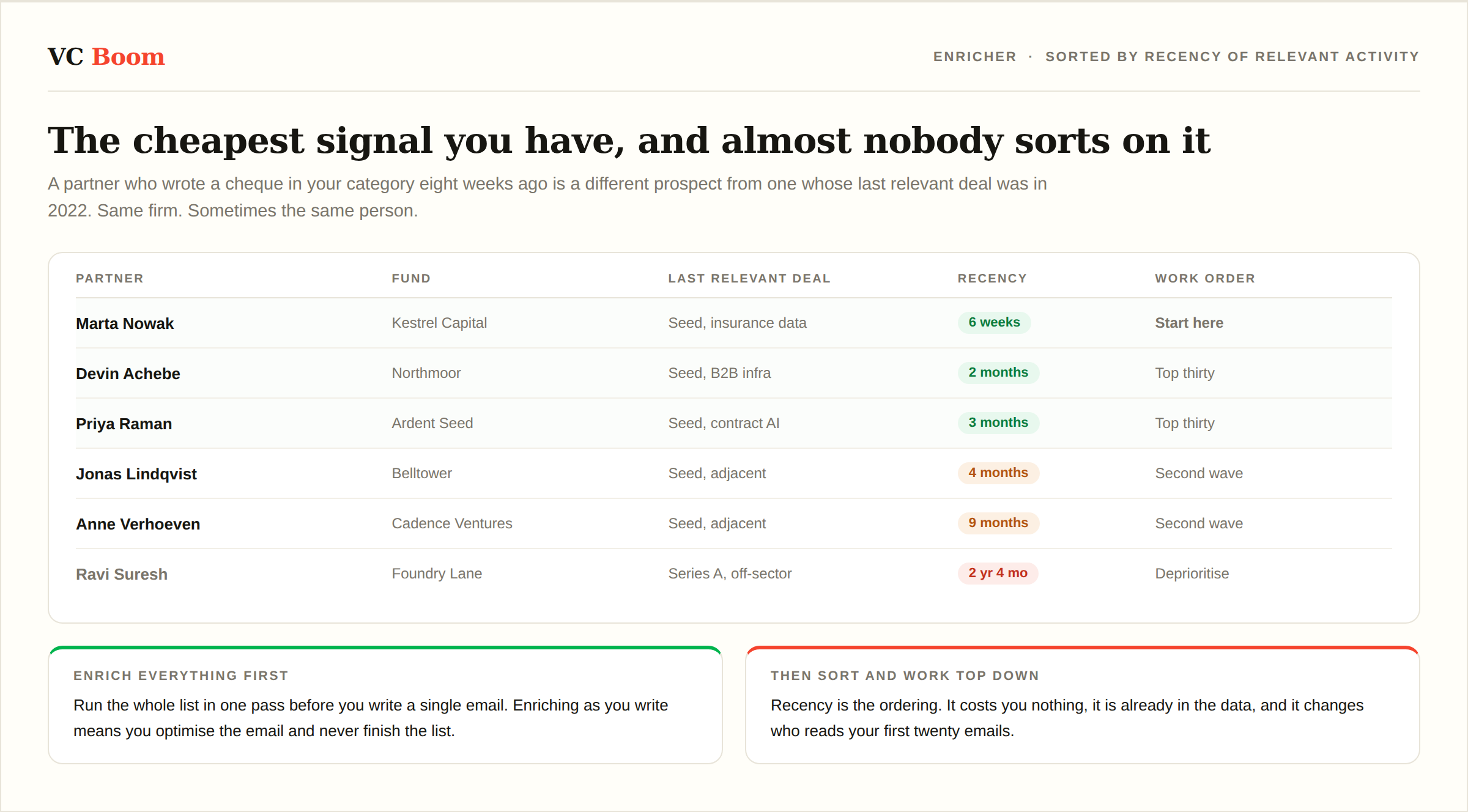 Enrichment results sorted by recency of relevant activity