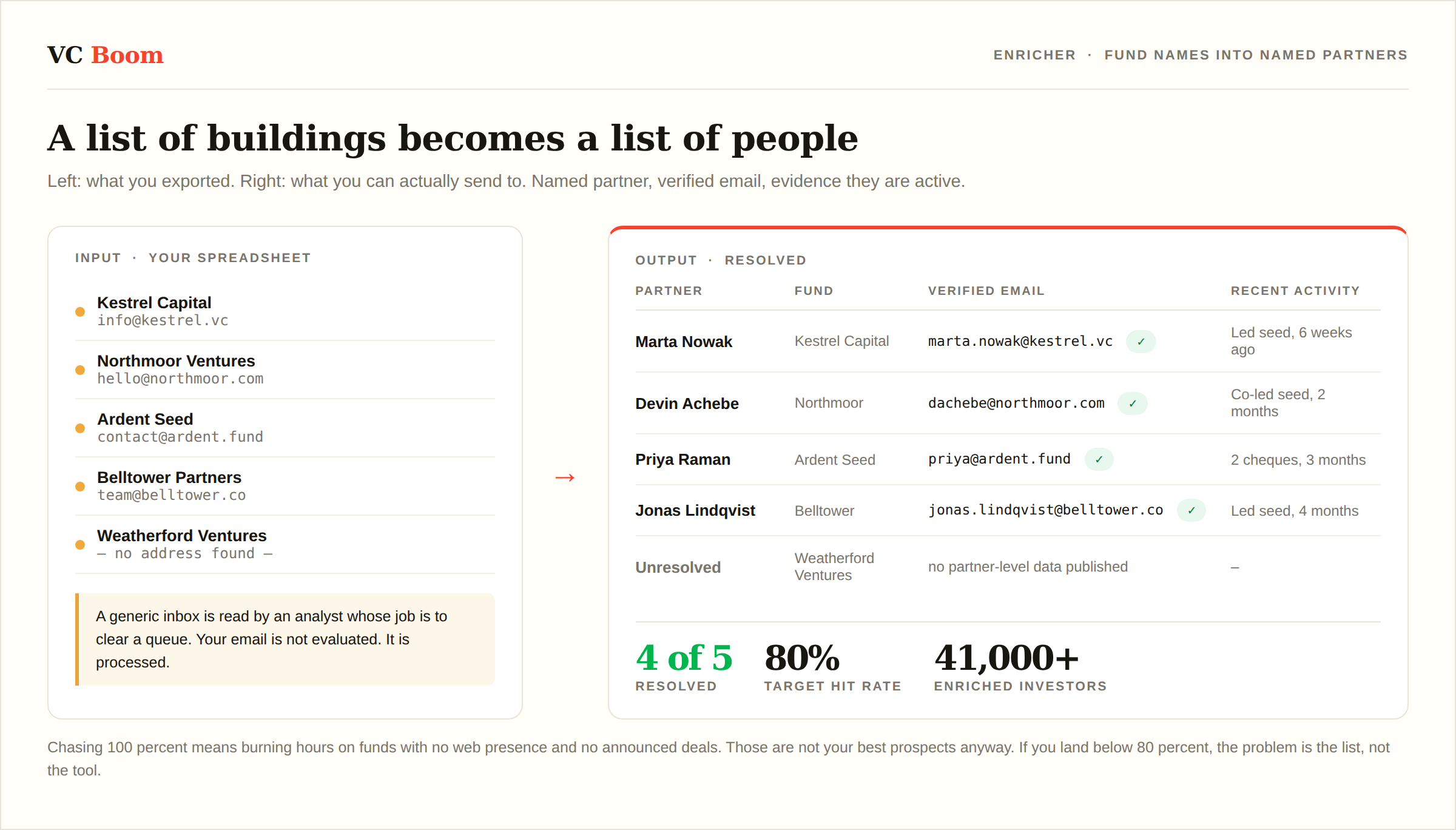 The Enricher resolving fund names into named partners with verified emails