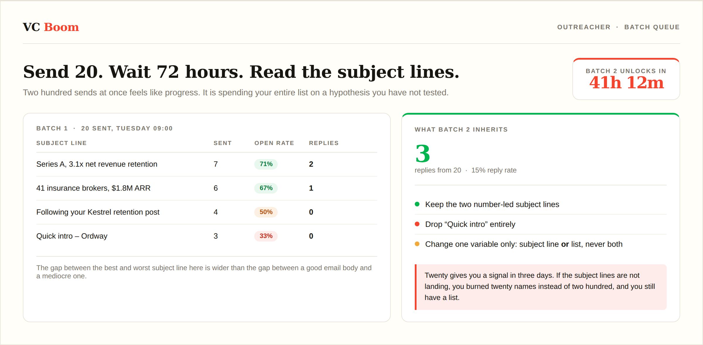 The batch queue showing per-subject-line open rates and the 72-hour timer