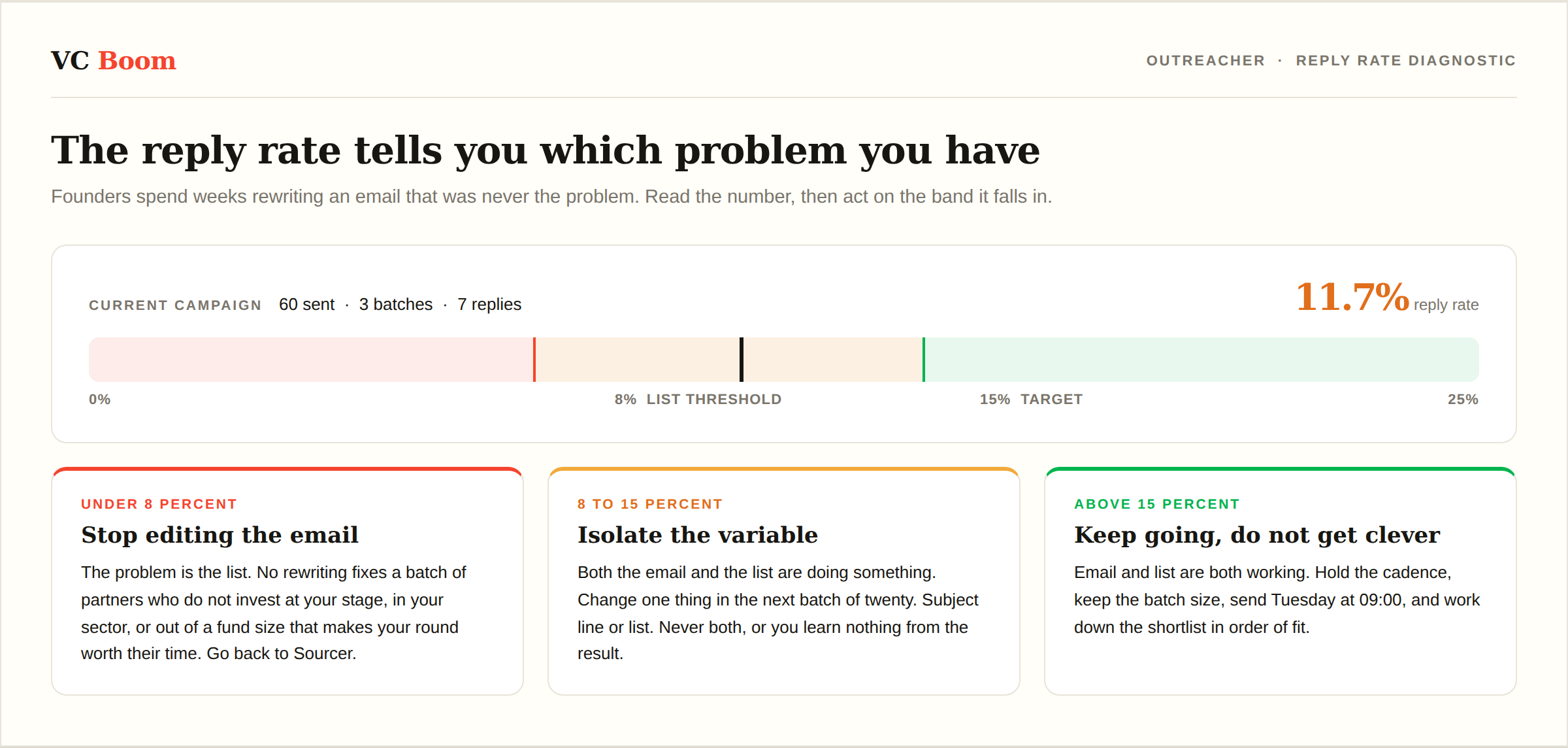 The results dashboard showing reply rate against the 15 percent target and the 8 percent list-quality threshold