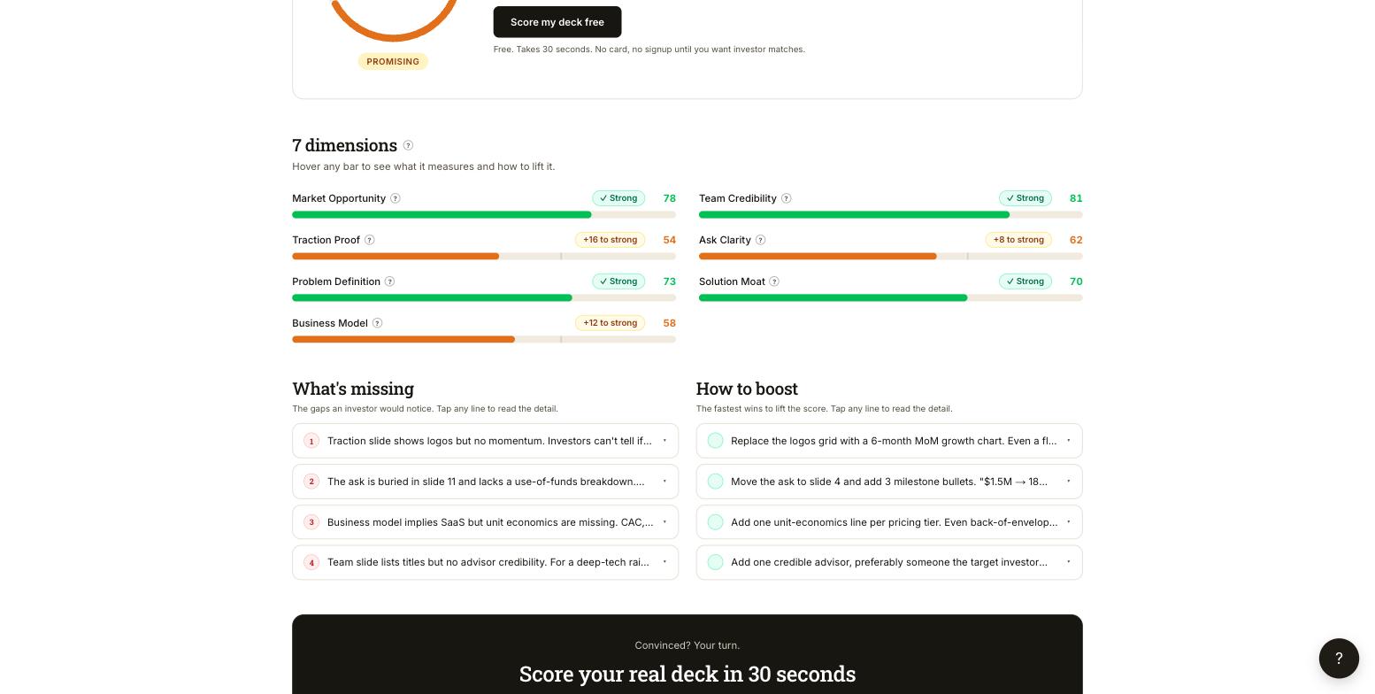 A completed Deck Score showing all seven dimension scores with the gaps and boosts panels
