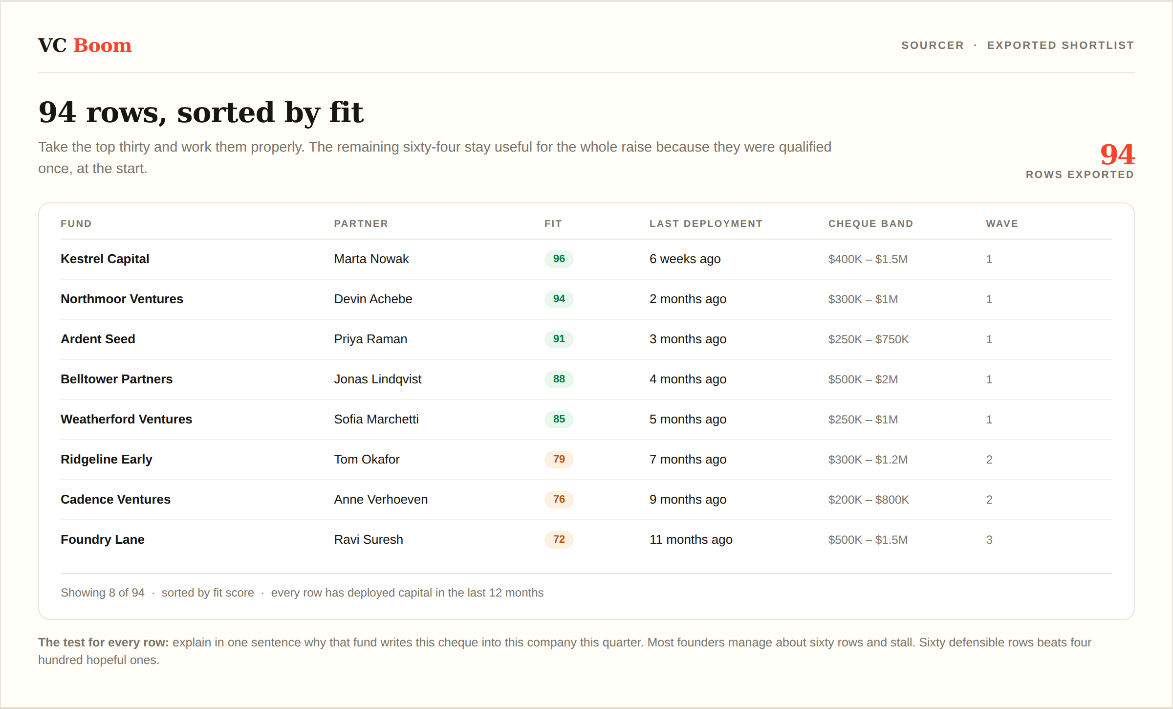 An exported shortlist with fit score, last deployment date and cheque band columns